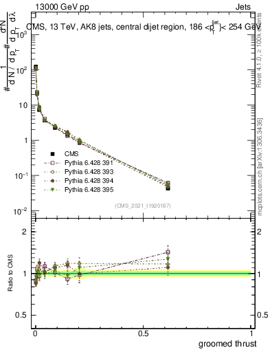 Plot of j.thrust.g in 13000 GeV pp collisions