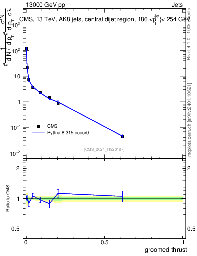 Plot of j.thrust.g in 13000 GeV pp collisions
