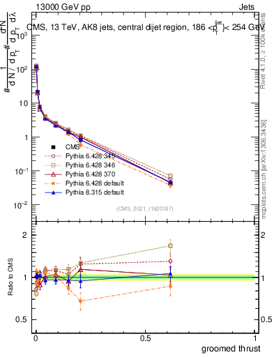 Plot of j.thrust.g in 13000 GeV pp collisions