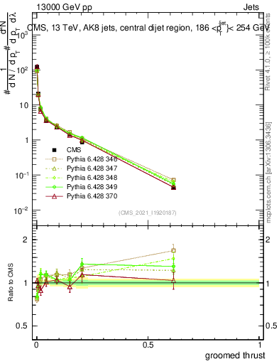 Plot of j.thrust.g in 13000 GeV pp collisions