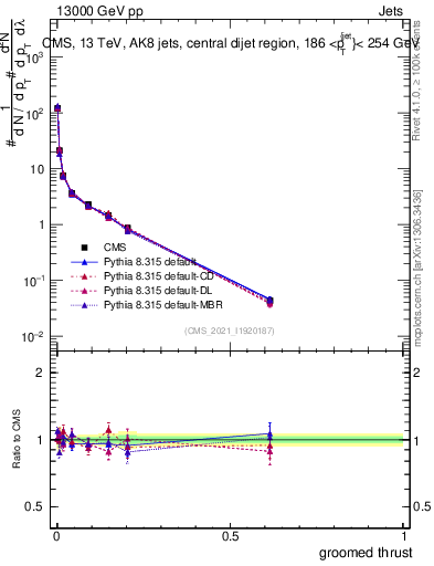 Plot of j.thrust.g in 13000 GeV pp collisions