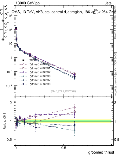 Plot of j.thrust.g in 13000 GeV pp collisions