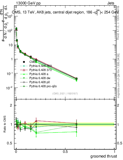 Plot of j.thrust.g in 13000 GeV pp collisions