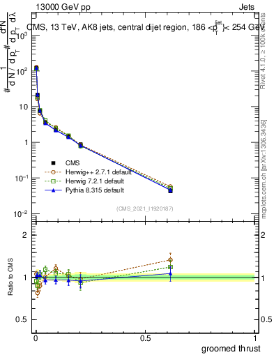 Plot of j.thrust.g in 13000 GeV pp collisions