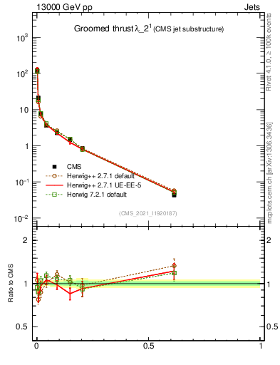 Plot of j.thrust.g in 13000 GeV pp collisions