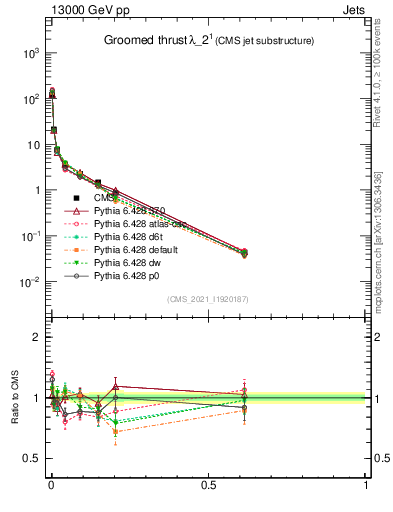 Plot of j.thrust.g in 13000 GeV pp collisions