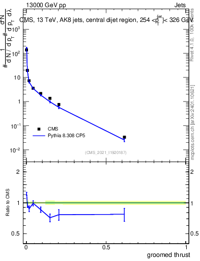 Plot of j.thrust.g in 13000 GeV pp collisions