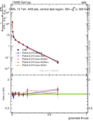 Plot of j.thrust.g in 13000 GeV pp collisions