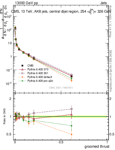 Plot of j.thrust.g in 13000 GeV pp collisions