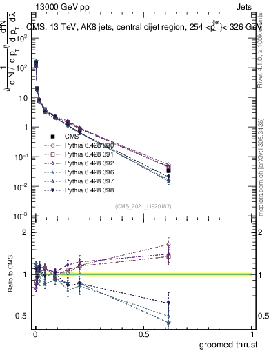 Plot of j.thrust.g in 13000 GeV pp collisions