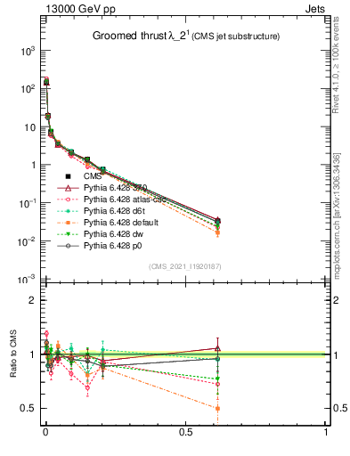 Plot of j.thrust.g in 13000 GeV pp collisions