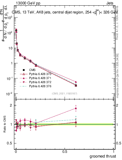 Plot of j.thrust.g in 13000 GeV pp collisions