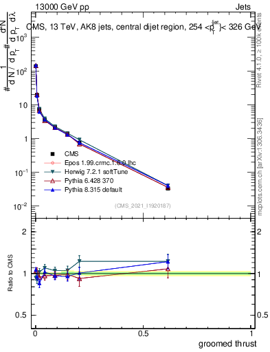 Plot of j.thrust.g in 13000 GeV pp collisions