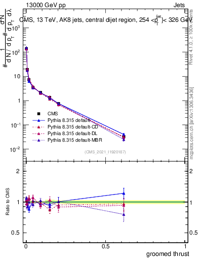 Plot of j.thrust.g in 13000 GeV pp collisions