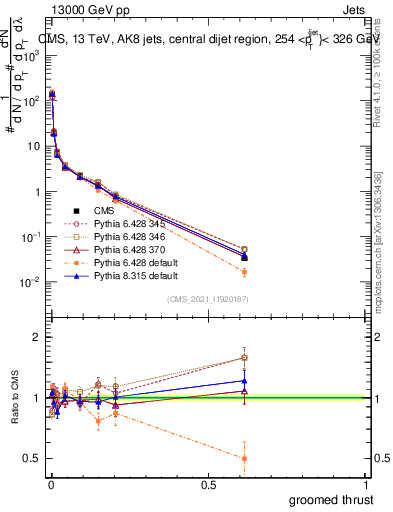 Plot of j.thrust.g in 13000 GeV pp collisions