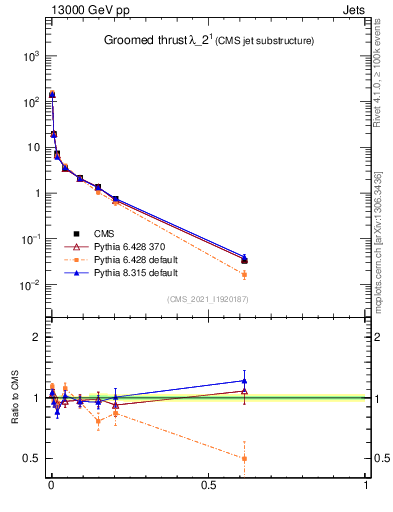 Plot of j.thrust.g in 13000 GeV pp collisions