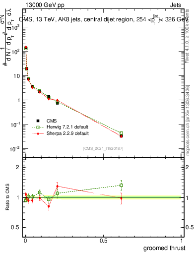 Plot of j.thrust.g in 13000 GeV pp collisions