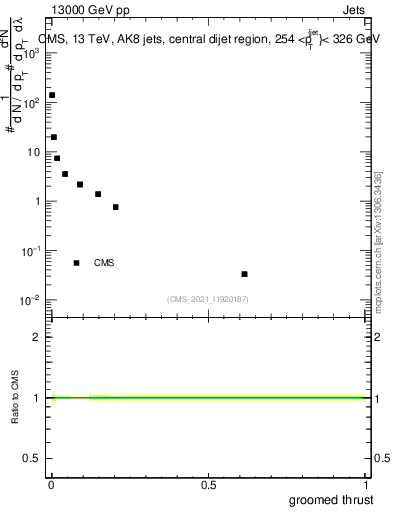 Plot of j.thrust.g in 13000 GeV pp collisions