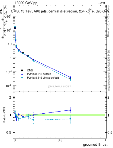 Plot of j.thrust.g in 13000 GeV pp collisions