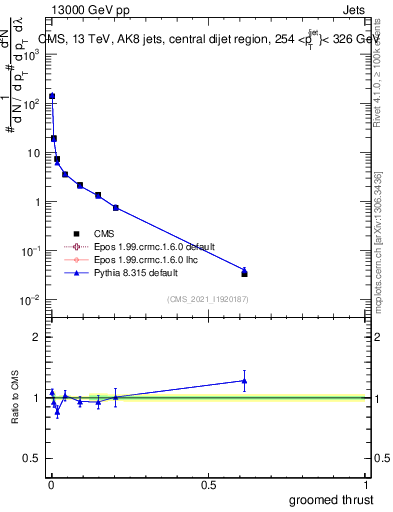 Plot of j.thrust.g in 13000 GeV pp collisions
