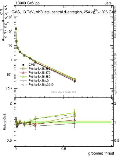 Plot of j.thrust.g in 13000 GeV pp collisions