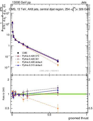 Plot of j.thrust.g in 13000 GeV pp collisions