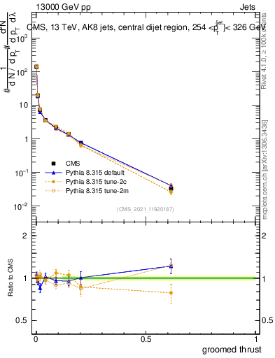 Plot of j.thrust.g in 13000 GeV pp collisions