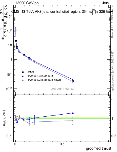 Plot of j.thrust.g in 13000 GeV pp collisions