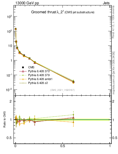 Plot of j.thrust.g in 13000 GeV pp collisions