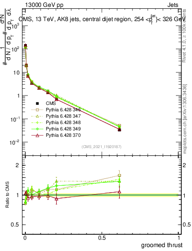 Plot of j.thrust.g in 13000 GeV pp collisions
