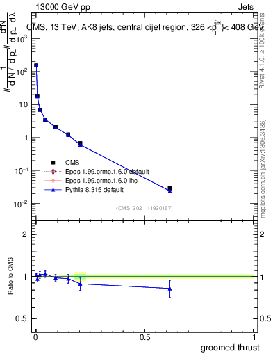 Plot of j.thrust.g in 13000 GeV pp collisions