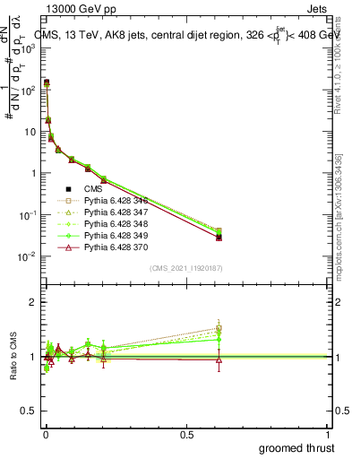 Plot of j.thrust.g in 13000 GeV pp collisions