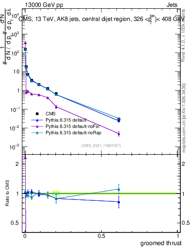 Plot of j.thrust.g in 13000 GeV pp collisions