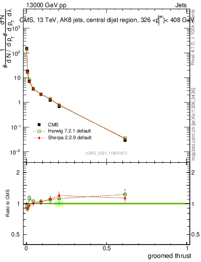 Plot of j.thrust.g in 13000 GeV pp collisions