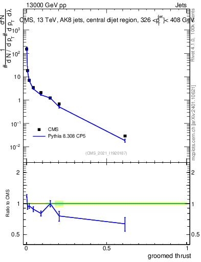 Plot of j.thrust.g in 13000 GeV pp collisions