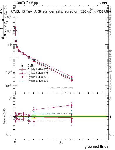 Plot of j.thrust.g in 13000 GeV pp collisions