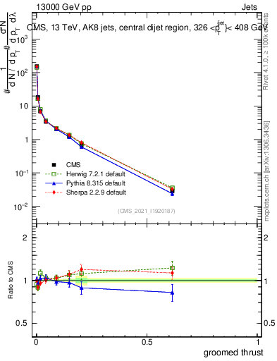Plot of j.thrust.g in 13000 GeV pp collisions
