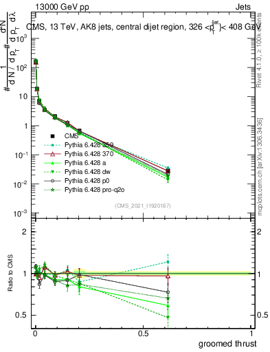 Plot of j.thrust.g in 13000 GeV pp collisions