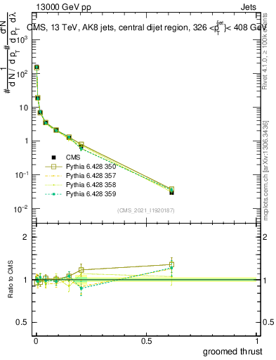 Plot of j.thrust.g in 13000 GeV pp collisions