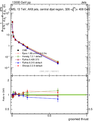 Plot of j.thrust.g in 13000 GeV pp collisions