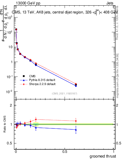 Plot of j.thrust.g in 13000 GeV pp collisions