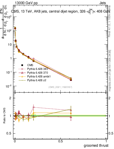 Plot of j.thrust.g in 13000 GeV pp collisions