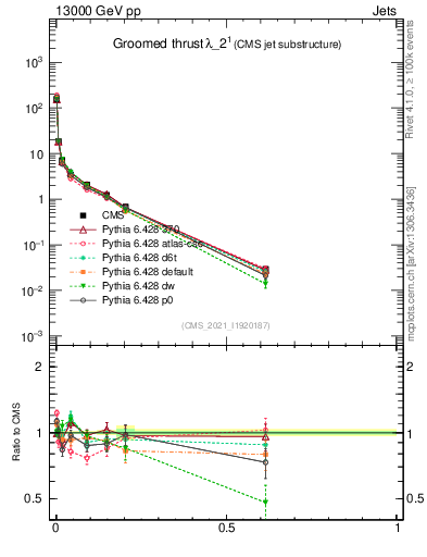 Plot of j.thrust.g in 13000 GeV pp collisions