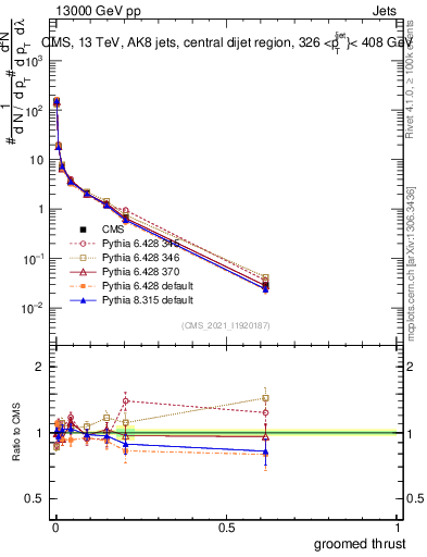 Plot of j.thrust.g in 13000 GeV pp collisions