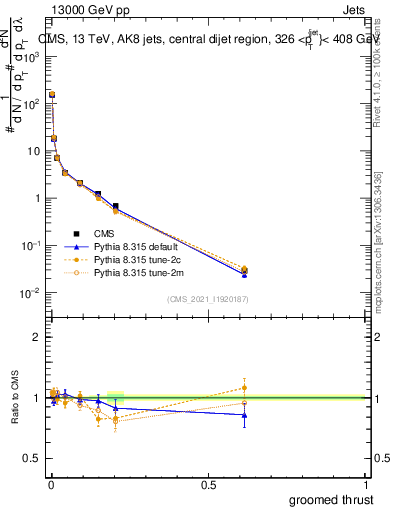 Plot of j.thrust.g in 13000 GeV pp collisions