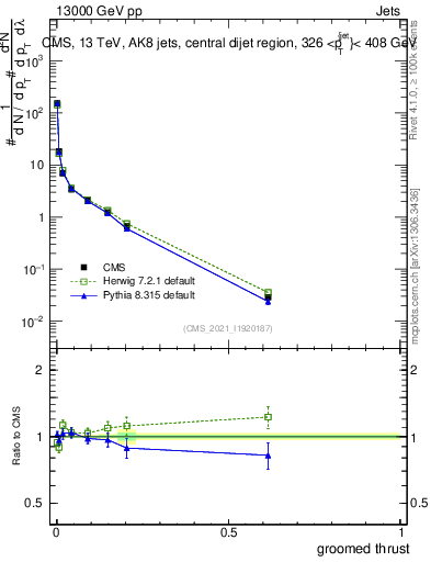 Plot of j.thrust.g in 13000 GeV pp collisions