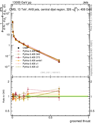 Plot of j.thrust.g in 13000 GeV pp collisions