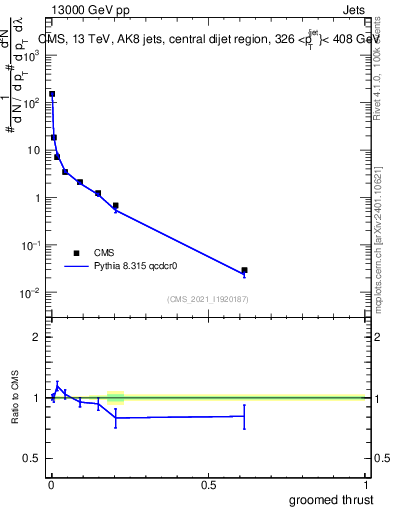 Plot of j.thrust.g in 13000 GeV pp collisions