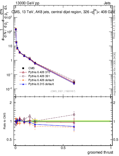 Plot of j.thrust.g in 13000 GeV pp collisions