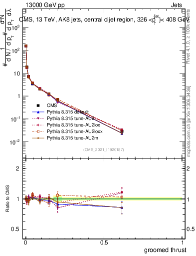 Plot of j.thrust.g in 13000 GeV pp collisions